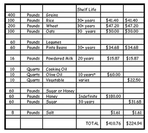 BasicFood shelf life - cost chart